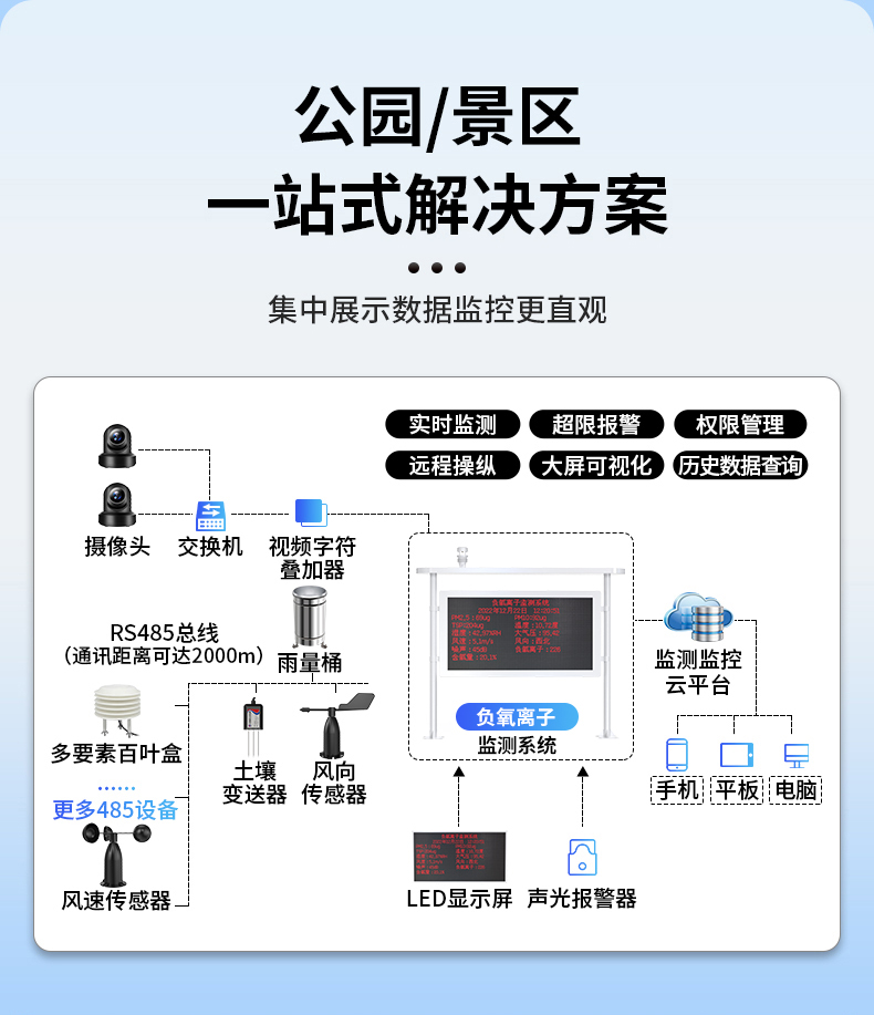 負氧離子監(jiān)測站(圖5)